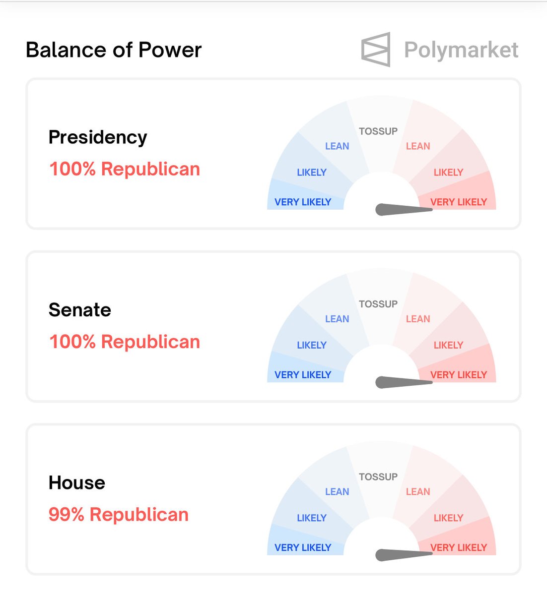 tle360's tweet photo. This is it. GOP is in control
The balance of power is give to President #Trump, paving the way for significant policy changes and potential reshaping of government dynamics.
LFG #crypto!
#TrumpPresidency #GOPMajority https://t.co/6CPG1iRvbr