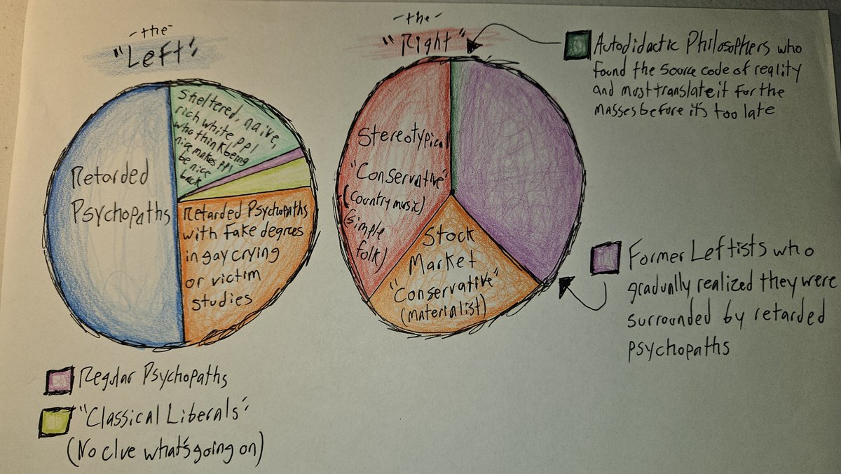 ItIsHoeMath's tweet photo. This is roughly what's going on with the left and the right right now.

The Left
The left is mostly made of people who just want to get their way all the time without having to take any risk or put in any effort or listen to what anyone else thinks (retarded psychopaths). They characterize this as "making the world a better place."

Some of them have college degrees. They believe this makes them intelligent and therefore correct. It doesn't.

There are also a few sheltered, naive normies on the left who just gosh dilly dang don't get it yet. Shucks-a-loo, it just sure does seem to them like a lot of kids are comin' out trans these days, but I guess if science says it, it must be true. Why would they lie?

Then you have your "Classical Liberals," who never called themselves that before 2014. They used to just say "Democrat." Then things got weird. They don't wanna change their minds or anything! They just want to have the same beliefs they used to have, vote the same way they used to vote, pretend that this all still makes sense, and grill.

Then there are the regular psychopaths, who deftly manipulate the silliness and chaos of the rest. Most of them work for the DNC or in bureaucratic government positions.

The Right
The left mostly thinks that the right is absolutely either evil or stupid or both. They are only aware of two kinds of people on the right: NASCAR rednecks and corporate snakes. 

"Nazi," surprisingly, is not even classified by the left as a third type - they just assume that "Nazi" is a subset of "redneck."

If you expand those two caricatures into the groups they're derived from, you get your "country" republicans and your "stock market" republicans. These groups do constitute a large portion of the right.

What the left is not aware of - and amazingly, cannot become aware of - is the "former leftists" segment. These are the people who never thought they'd be voting red, but could no longer ignore how ridiculous the left had become. They did not want to be surrounded by retarded psychopaths. These are mostly converts from the "sheltered" leftist section.

A small section of that group includes a scrappy band of intrepid, self-educating philosopher types who have looked behind the curtain and seen the machinations of power from the eyes of God himself and are trying desperately to translate this wisdom into useful instructions for the masses before humanity is doomed.

(That's me. I am a misunderstood genius and I hold the keys to the golden kingdom which must be turned by the hearts of each man and woman before the veil has lifted.)

The reason that the left can never become aware of this third group is because of their self-inflicted retardation. The information, understanding, and perspective necessary to know that the "former leftists" group even exists in the first place will transform a retarded psychopath into a former leftist.

This is why they stick their fingers in their ears and go "la la la can't hear you" whenever you tell them about big pesky facts and other such bothers that make fools of them. They can't be foolish if they didn't know! They can't know if they didn't hear! And they can't hear if they shut you up! Hence all the censorship of the last 10 years.

Screaming Secrets
This is why the left and the right can't talk. All of the sensible leftists have exited the party, and the ones that remain are the ones best suited for ignoring reality, like how bacteria resist antibiotics.

You can blast all the information in their faces - put it on billboards, run commercials, text it to them. Somehow, they won't remember you ever saying that. Why didn't you tell them?

What Now?
I'm not sure what happens from here. Best-case scenario is that the right cleans up the messes the left made and the leftoids who stayed behind gradually find opportunities to just... say that they were republicans all along.

They're not above that. Most of them are only playing a part to fit in anyway. They'll be easy to spot - they'll be the ones dressed like NASCAR Nazis.