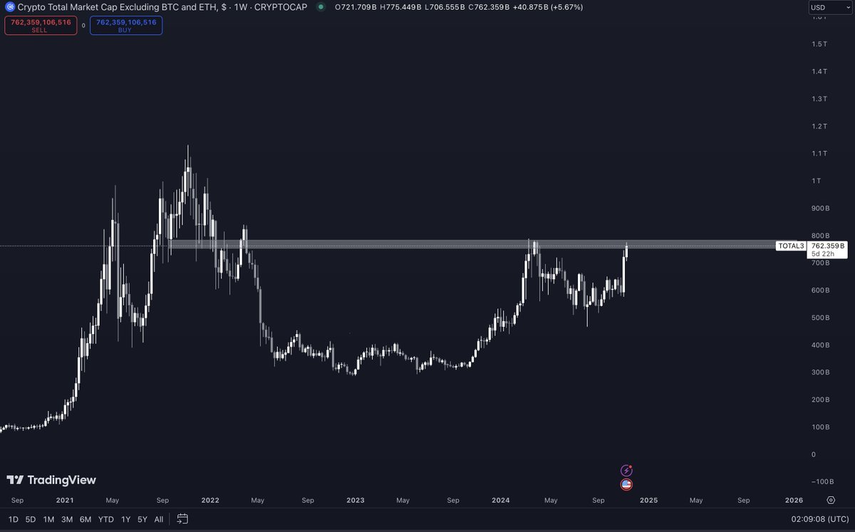 Pentosh1's tweet image. #Alts update: 

Where we're going son, you don't need charts 

Above here things can get crazy

Will be looking to add on dips. Price doesn't move in a straight line. There will be shakeouts, bull traps, bear traps etc along the way. It's all opportunity