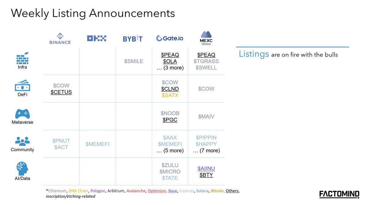 factomind's tweet photo. Factomind Weekly '24.11.12

1/ Narratives
- Telegram app tokens, such as $HMSTR $CATI, are flying
- #memecoins again leads

2/ Blockchain Ecosystems Recap
- All ecosystems jump in WoW volume, but wallet activities are yet to catch up

3/ Weekly Listing Announcements
- Listings are on fire

4/ Disclaimer
Factomind is not affiliated with any of the entities mentioned in this thread, nor has it made any transactions of the referenced assets.                        
For full disclaimer, refer to the footnote of our webpage.