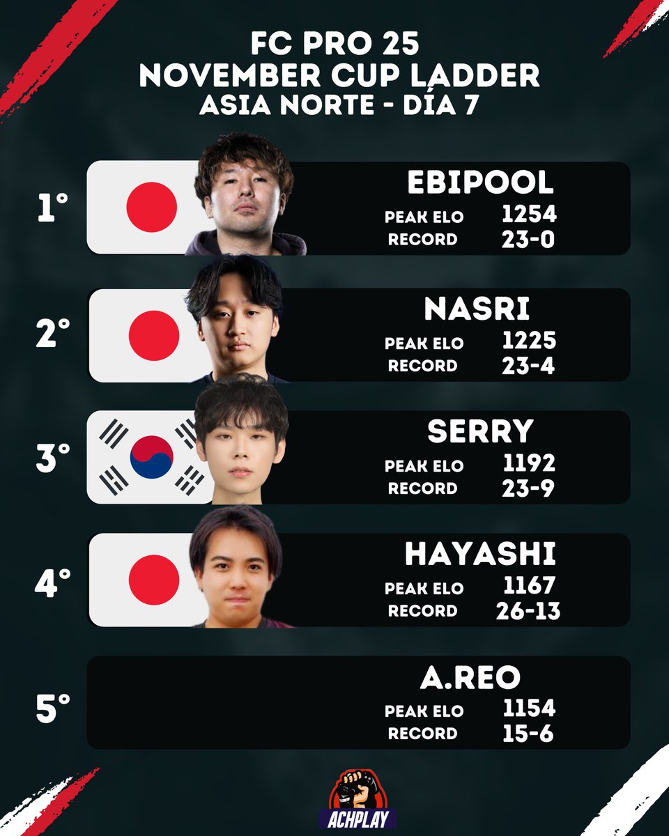 Achplay (@achplay_) on Twitter photo FC PRO 25 NOVEMBER CUP LADDER
ASIA NORTE - FINAL
TOP 5
1° <a href="/ebi_pool0528/">エビプール/Ebipool</a> 🇯🇵
2° <a href="/Nasri121017/">ZETA Web Nasri / ナスリ</a> 🇯🇵
3° <a href="/Serryworld/">Serry7</a> 🇰🇷
4° <a href="/happyjackun/">SS熊本|Hayashi</a> 🇯🇵
5° #A.REO FC PRO 25 NOVEMBER CUP LADDER
ASIA NORTE - FINAL
TOP 5
1° <a href="/ebi_pool0528/">エビプール/Ebipool</a> 🇯🇵
2° <a href="/Nasri121017/">ZETA Web Nasri / ナスリ</a> 🇯🇵
3° <a href="/Serryworld/">Serry7</a> 🇰🇷
4° <a href="/happyjackun/">SS熊本|Hayashi</a> 🇯🇵
5° #A.REO
