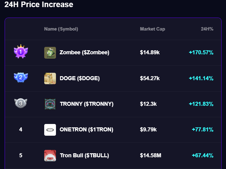 TronnyMeme's tweet photo. $TRONNY is #3 for highest 24 Hr Price Increase on @sunpumpmeme! The first AI created dog coin on @trondao #TRX https://t.co/Vn4mcuHcmV