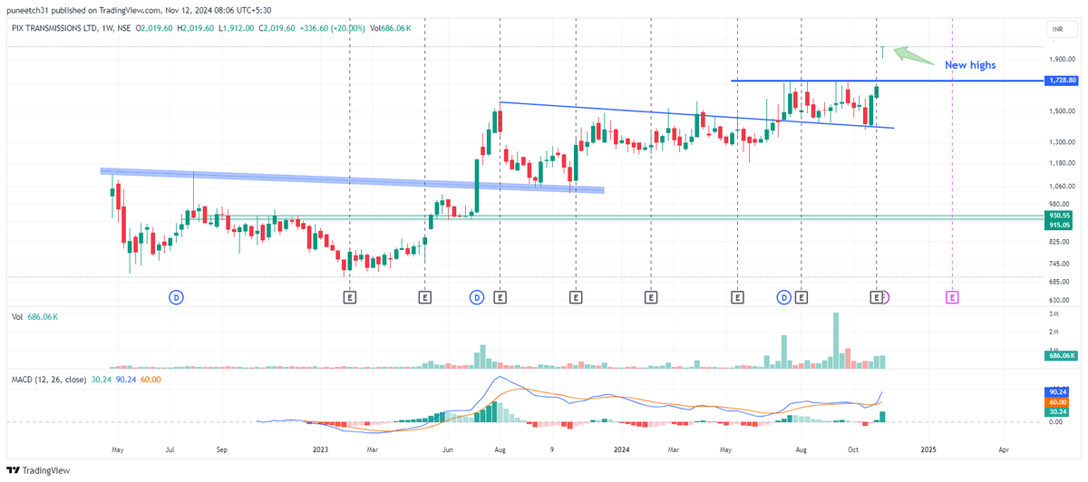 alphaaffairsf2f's tweet photo. Pix transmission 
2000 ka note ban gaya yeh 

Time to dena padega mkt mei

#pixtransmission
#pix 
#Stocks 
#StocksToTrade