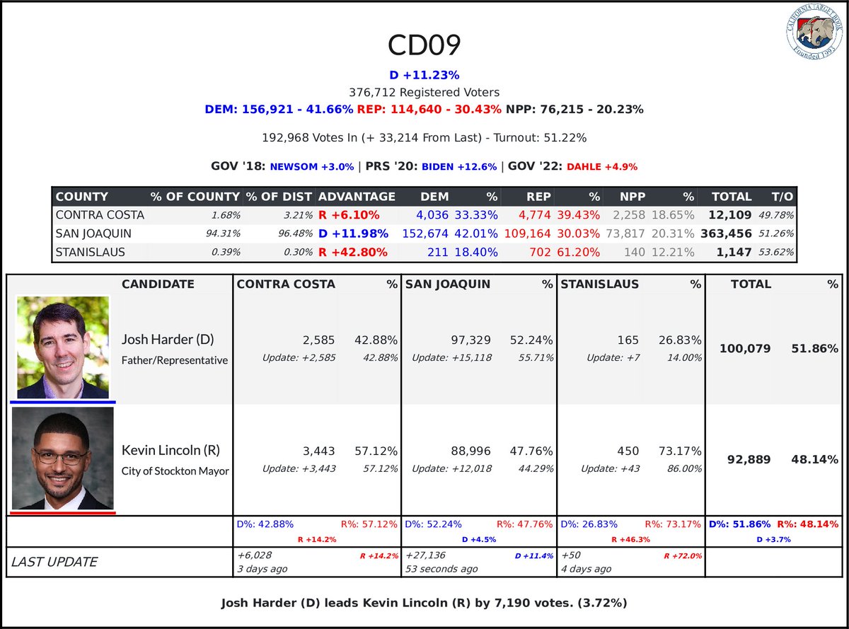 CATargetBot0001's tweet photo. #CD09 Update
51.86% - 100,079 - Josh Harder (D)
48.14% - 92,889 - Kevin Lincoln (R) https://t.co/KXzIWmjKx9
