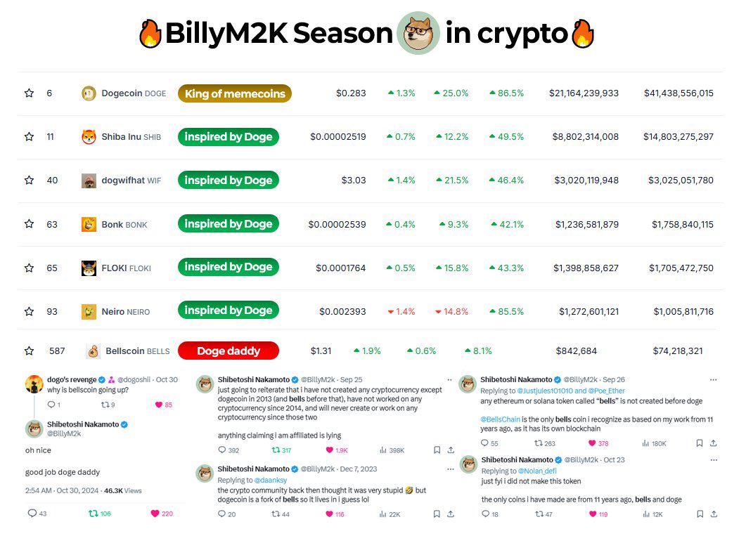 SunGnosis33's tweet photo. @keto_studio @BillyM2k Great Idea π‘π πΈ
It is Billy Season after all π€
#MakeBillyMilly $BELLS π https://t.co/GXZebF5RUc