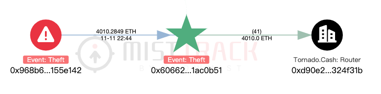 🚨M2 Hack Update🚨

M2 hacker (0x968b...e142) transferred  ~4010 $ETH to address (0x6066...0b51) and soon after moved the funds into Tornado Cash.

Click the link below to track the fund flow on MistTrack⬇️
dashboard.misttrack.io/address/ETH/0x…