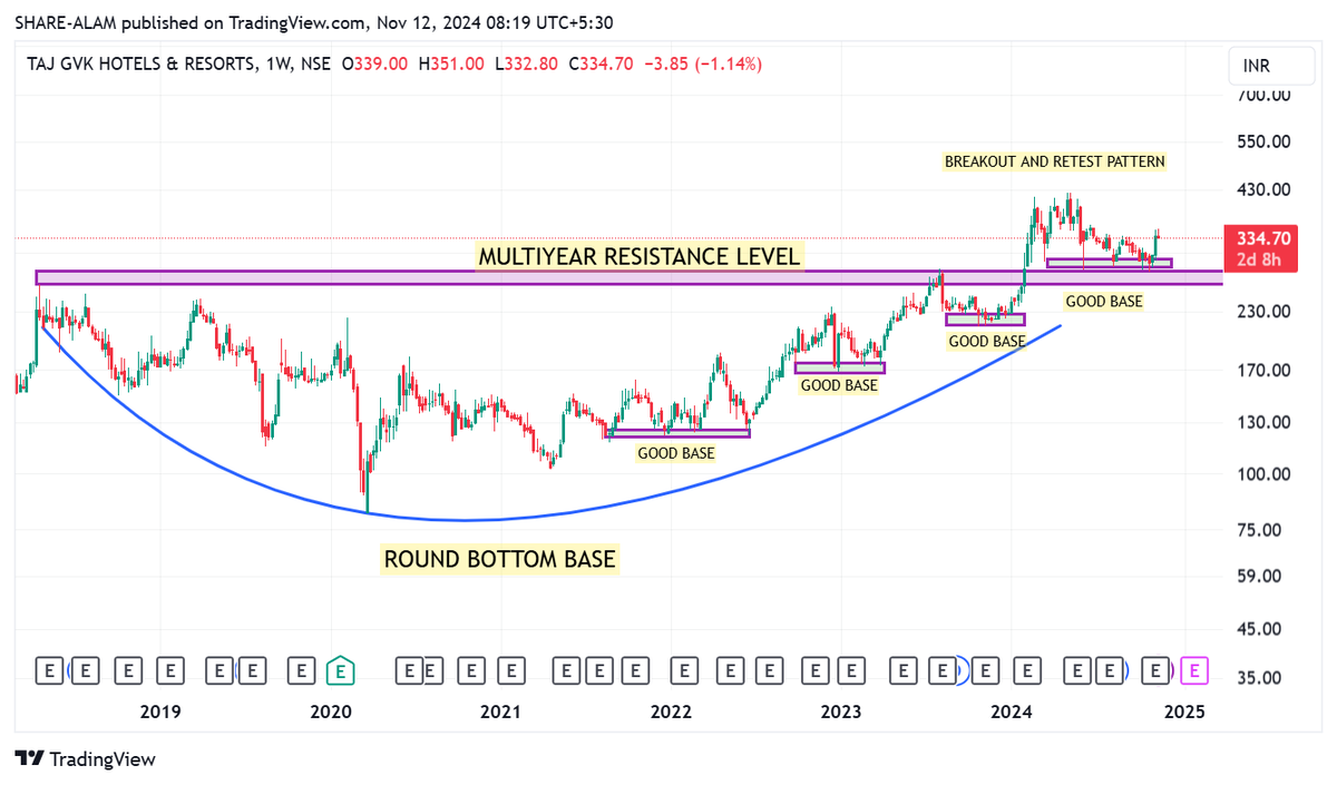 sharealam2013's tweet photo. TAJGKV - Multi-Year Breakout Retest
📌 Multi-Year Breakout and Retest
📌 Bullish Candle formation at retest level
📌 Hotel stocks in momentum
#share_ka_alam जानिए #sharealam से
#Sensex #Bse #StocksToBuy
#stocks #StockAlert #StockMarketindia #StocksToTrade #Investing #StocksInFocus #multibagger #breakoutstocks
#investment #StockToWatch #StockMarket #Multibagger #sharemarket #marketcrash #shares #StockMarketcycle #stockinvesting #StockMarketUpdate #StockAlert