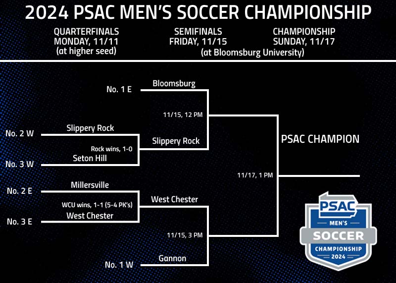 MEN'S SOCCER: QUARTERFINALS

Today Slippery Rock and West Chester picked up a win and continue to the Semifinals on Friday, Nov. 15!

Check out psacsports.org to get all the information about these games and upcoming games!

#PSACProud #PSACMSOC