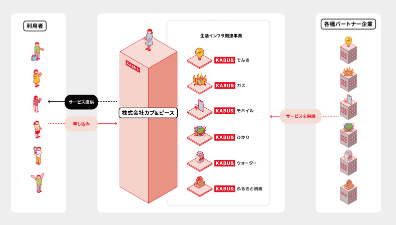 himasoraakane's tweet photo. でんきガスモバイルネットウォーターサーバーふるさと納税を指定業者にかえてもらえるなら、そりゃ絶対儲かるわｗカブアンドはｗ

カブアンドのユーザーはもっとオトクな組み合わせと比べた時どれくらい損をするんだろう？上場の夢の代わりに機会損失してるといっても差し支えないだろ https://t.co/lloCw3x60u