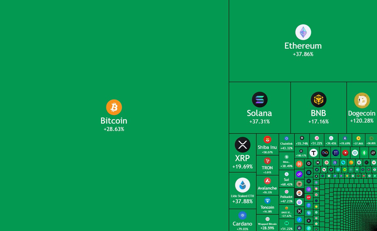 JUST IN: $765 billion added to the cryptocurrency market over the past week.