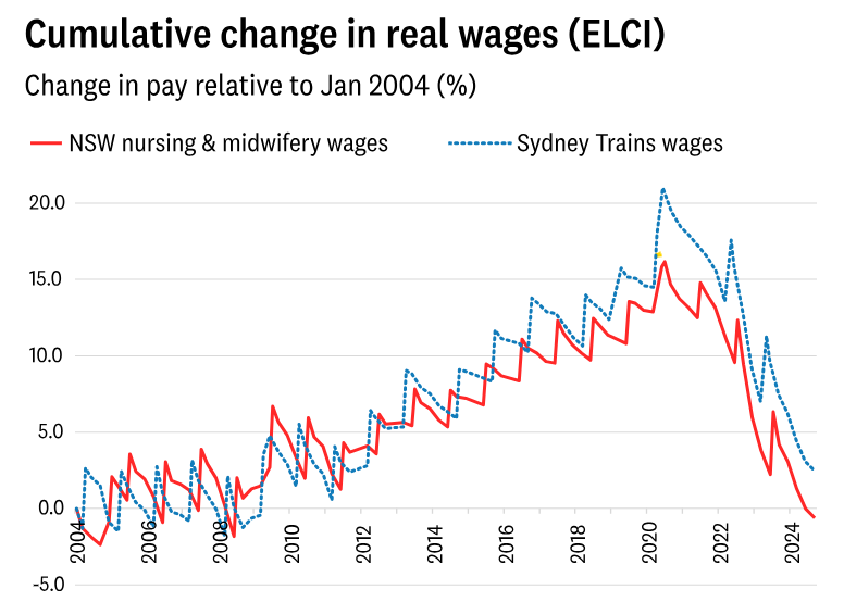 Sophie Cotton (@sophfyfe) on Twitter photo Solidarity with <a href="/nswnma/">NSW Nurses & Midwives</a> members on strike this Wednesday 1pm Hyde Park Sydney (Nov14)!
They absolutely deserve 15%, which is needed 𝗷𝘂𝘀𝘁 𝘁𝗼 𝗴𝗲𝘁 𝗯𝗮𝗰𝗸 𝘁𝗼 𝟮𝟬𝟮𝟬 𝘄𝗮𝗴𝗲𝘀.
crikey.com.au/2024/11/12/don… Solidarity with <a href="/nswnma/">NSW Nurses & Midwives</a> members on strike this Wednesday 1pm Hyde Park Sydney (Nov14)!
They absolutely deserve 15%, which is needed 𝗷𝘂𝘀𝘁 𝘁𝗼 𝗴𝗲𝘁 𝗯𝗮𝗰𝗸 𝘁𝗼 𝟮𝟬𝟮𝟬 𝘄𝗮𝗴𝗲𝘀.
crikey.com.au/2024/11/12/don…