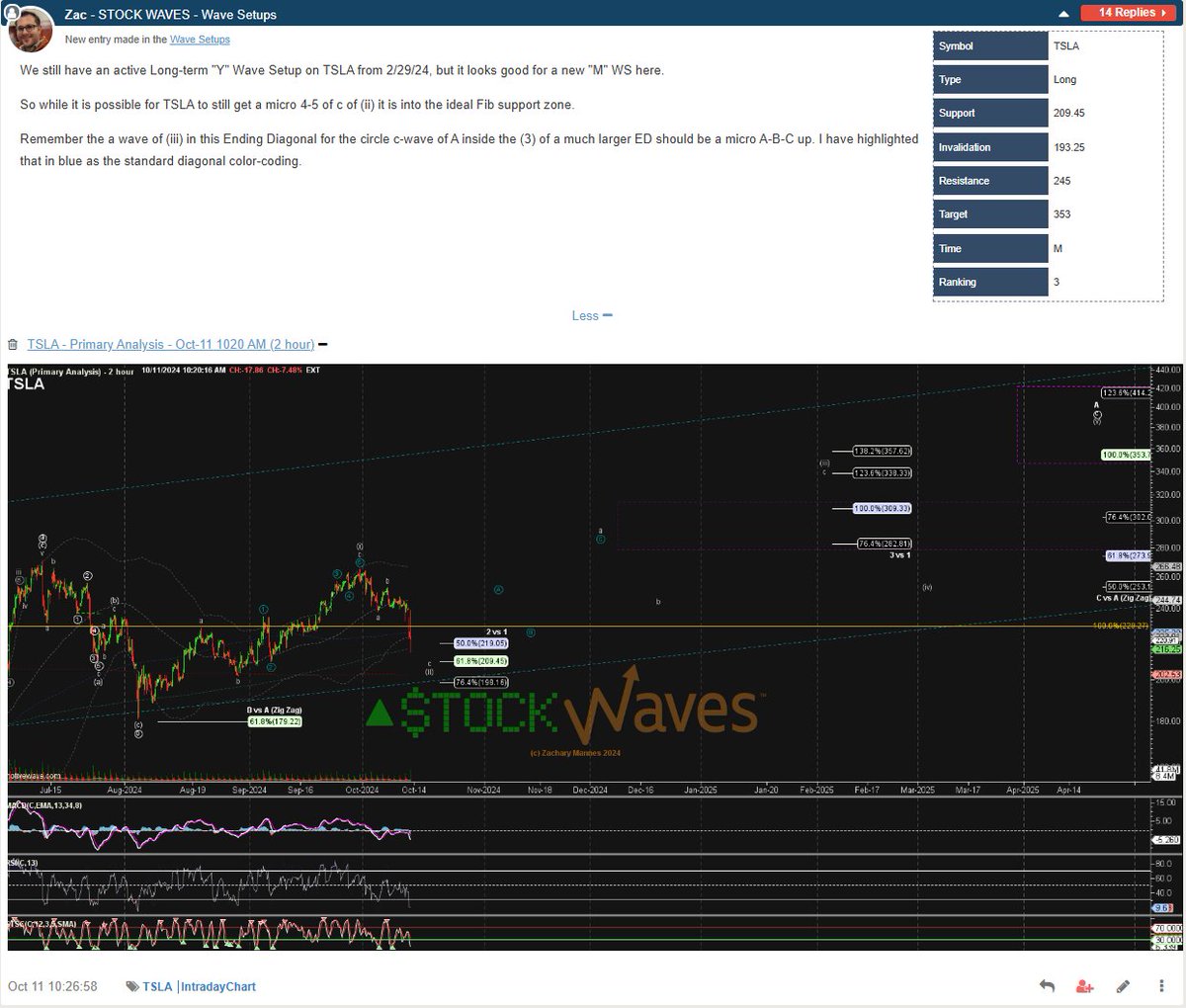 ZacMannes's tweet photo. Our Oct 11 #WaveSetup on $TSLA hit and exceeded its initial target today! >60% in exactly a month πͺ
I just update the #SPEW parameters in the WS table and posted the 2ndry π―
πβ‘πππ€πππππ₯ https://t.co/7hfy91JPZ9