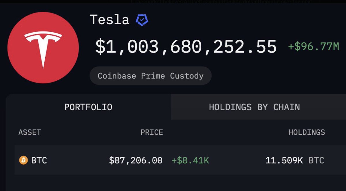 I just realized $TSLA does indeed own 11,509 Bitcoin... That stake is now  worth $1.03B. Most of the rise in Tesla probably has to do with Trump and I  think very little