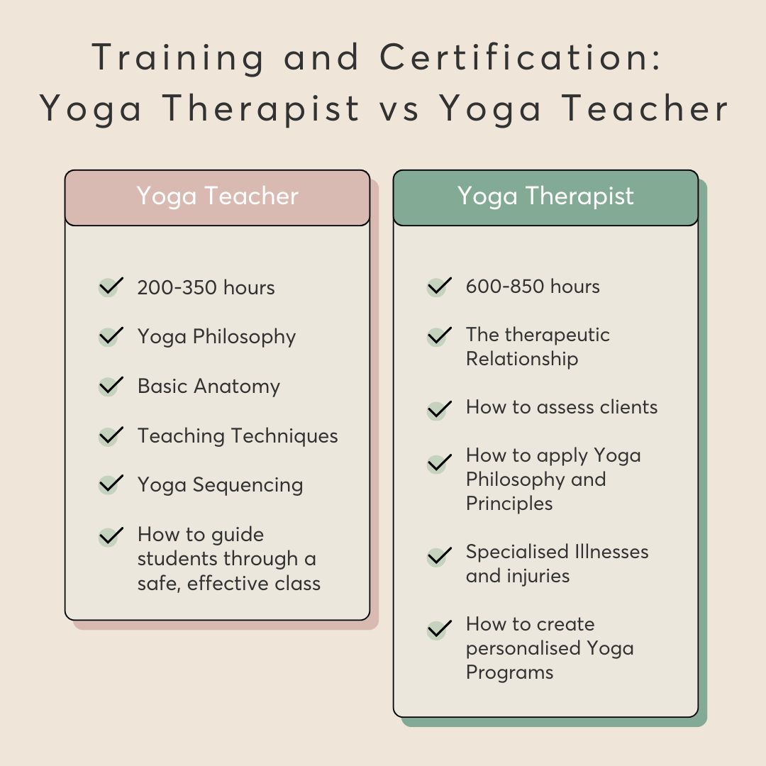 One of the distinctions between a Yoga therapist and Yoga teacher is the level of training and certification required. To become a Yoga therapist, one needs to complete a YTT first. The path to becoming a certified Yoga therapist is more extensive. yogatherapyinstitute.com.au/blog/differenc…