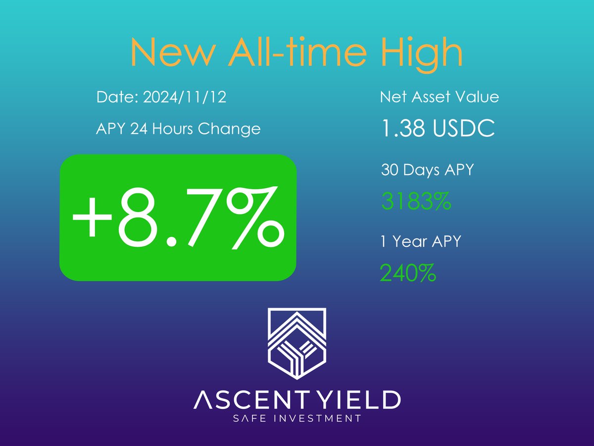 ascent_yield's tweet photo. 🚀 BULLISH!
📈 Our NAV has just hit a new all-time high, and we're only getting started! 
🔥 Now's the perfect time to join us and maximize your gains with our unbeatable high yields. 
💸 Don't miss out on the opportunity to grow your crypto portfolio!
#AscentYield #HedgePlus #DeFiRevolution #AllTimeHigh #Crypto #NewHigh #DeFi #Bitcoin #CryptoPresident #CryptoRevolution #Trump #Trump2024 #BullMarket