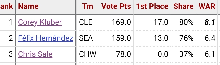 This is the first time since 2014 that there wasn't an AL East pitcher as a Cy Young finalist