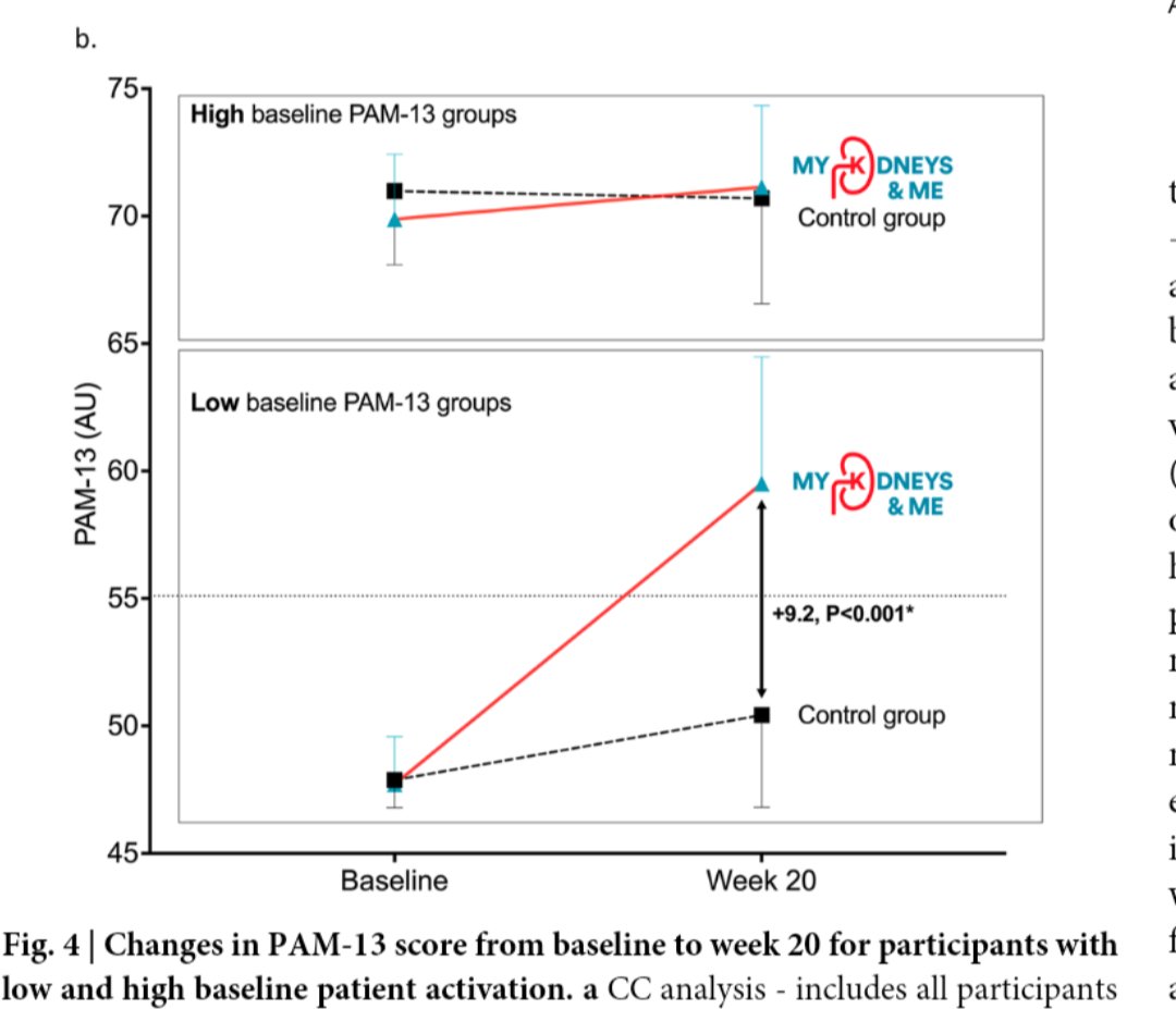 Dr Thomas Wilkinson (@tomwilks444) on Twitter photo 🚨 Effects of digital health intervention <a href="/mykidneysandme/">My Kidneys & Me</a> on self-management behaviour in people with CKD published today
📈n=420 people
⬆️ Patient activation
⬆️ Physical function
⬆️ Diet 🍎
🔗
nature.com/articles/s4174… 🚨 Effects of digital health intervention <a href="/mykidneysandme/">My Kidneys & Me</a> on self-management behaviour in people with CKD published today
📈n=420 people
⬆️ Patient activation
⬆️ Physical function
⬆️ Diet 🍎
🔗
nature.com/articles/s4174…