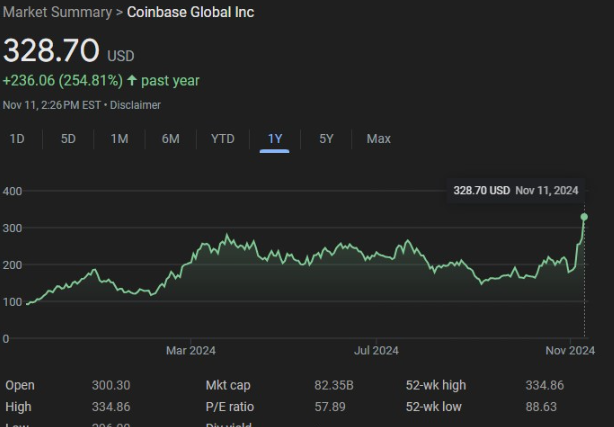 volantechain_jp's tweet photo. コインベース株、2021年以来初の300ドル突破

コインベースの株価が11月11日に20%以上急騰し、2021年以来初めて300ドルを突破した。米国の仮想通貨関連株は、トランプ氏の大統領選挙勝利を受けて大幅な上昇を見せている。

ボランチEWA金融革命
https://t.co/IfW9SJlVbV

#ボランチ　#EWA  #volante https://t.co/N8yXaPUzYk