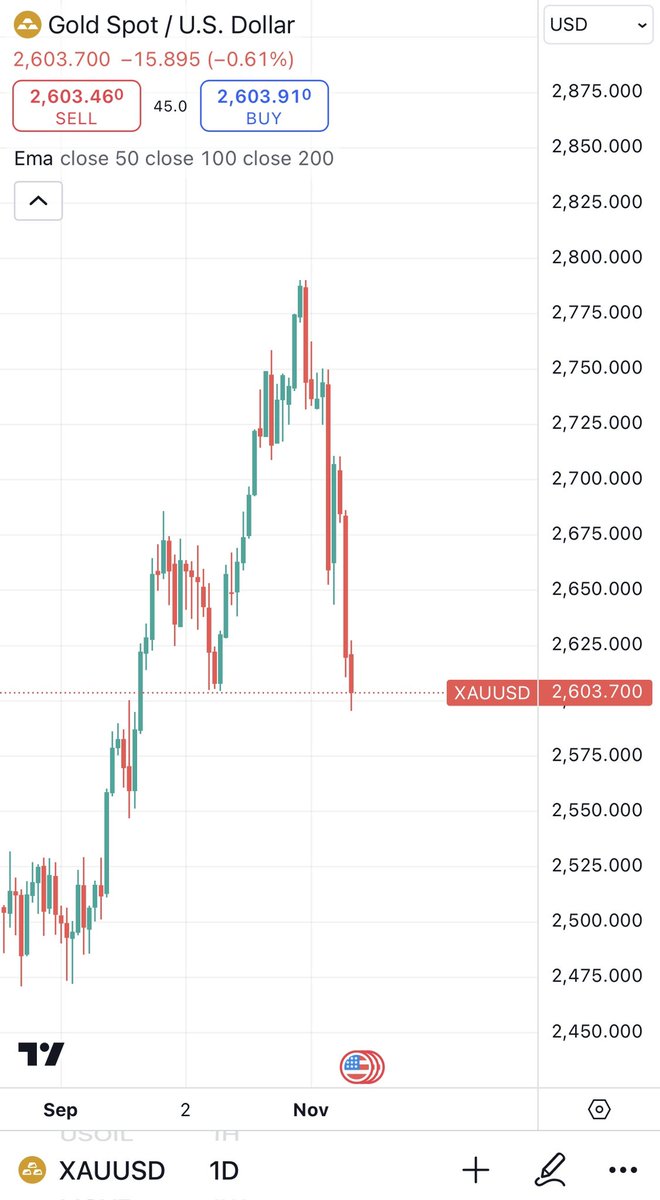 ゴールドの調整はまだ止まらない。金利上昇だけではなく、トランプ政権復帰でロシアの海外資産凍結 もなくなると言う思惑があるでしょうね。それに加えお金がゴールドからビットコインに流れています。