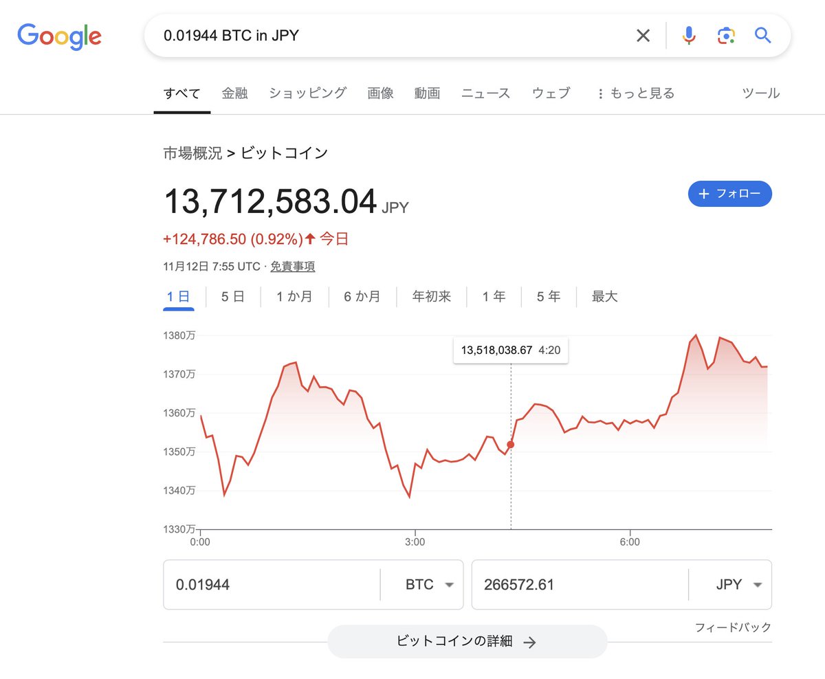 2015年にココイチのカレー代803円の立替払いに受け取ったビットコイン、ついに26万6,000円を突破した