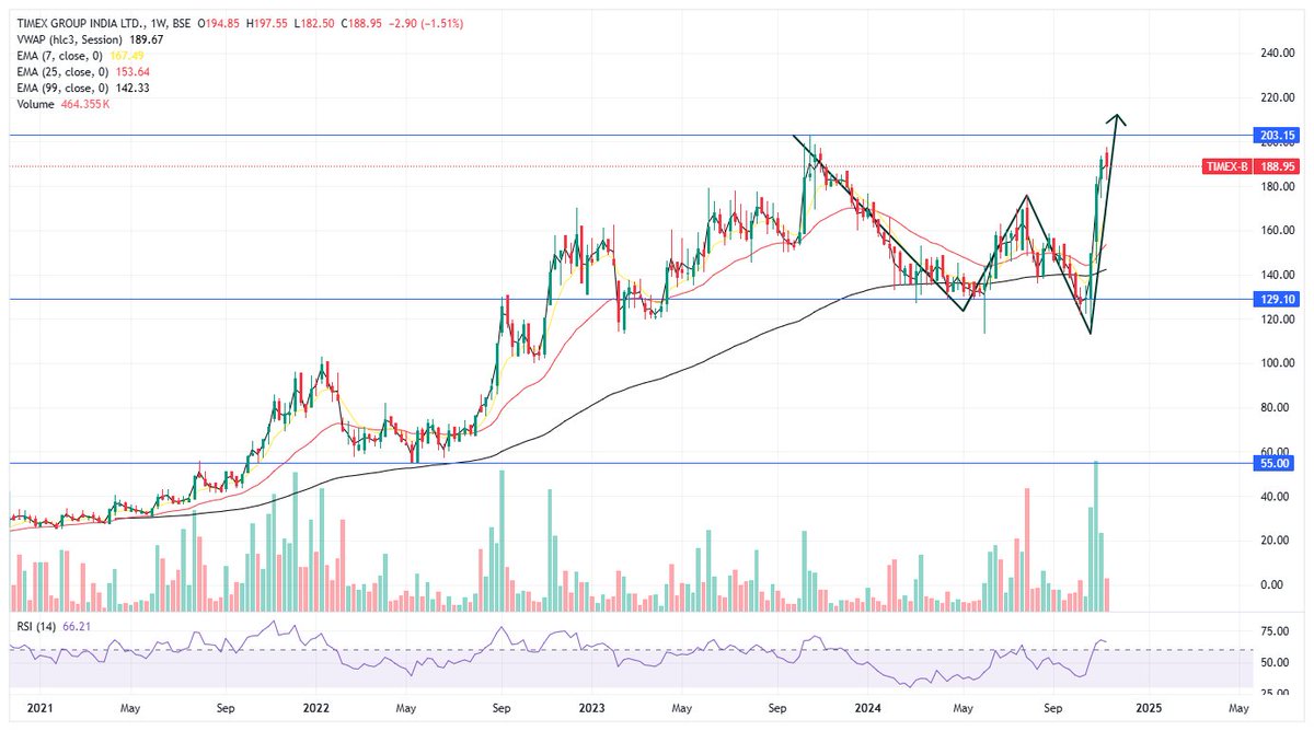 wealthorigin_in's tweet photo. Timex Group India Ltd !  
Double Bottom Has Formed On Weekly & Monthly TF ! 
And The Scrip Has Taken Reversal From 99 Day EMA ! 
Its Is Expected A Further Up Move After The Breakout At 203 Mark. 
CMP :  188
Possible Up Move : 12 % To 18 % After Breakout At 203 Mark .
Note : Educational Purpose Only & Not A Recommendation. 
#timex   #sharemarket #stockmarket #nifty #trading #stockmarketindia #investing #sensex #nse #bse #stocks #investment #sharemarketindia #stockmarketnews #banknifty #indianstockmarket #money #finance #sharemarketnews #intraday #investor #stockmarketinvesting #intradaytrading #business #niftyfifty #stock #sharemarkettips #share #india #trader #dalalstreet