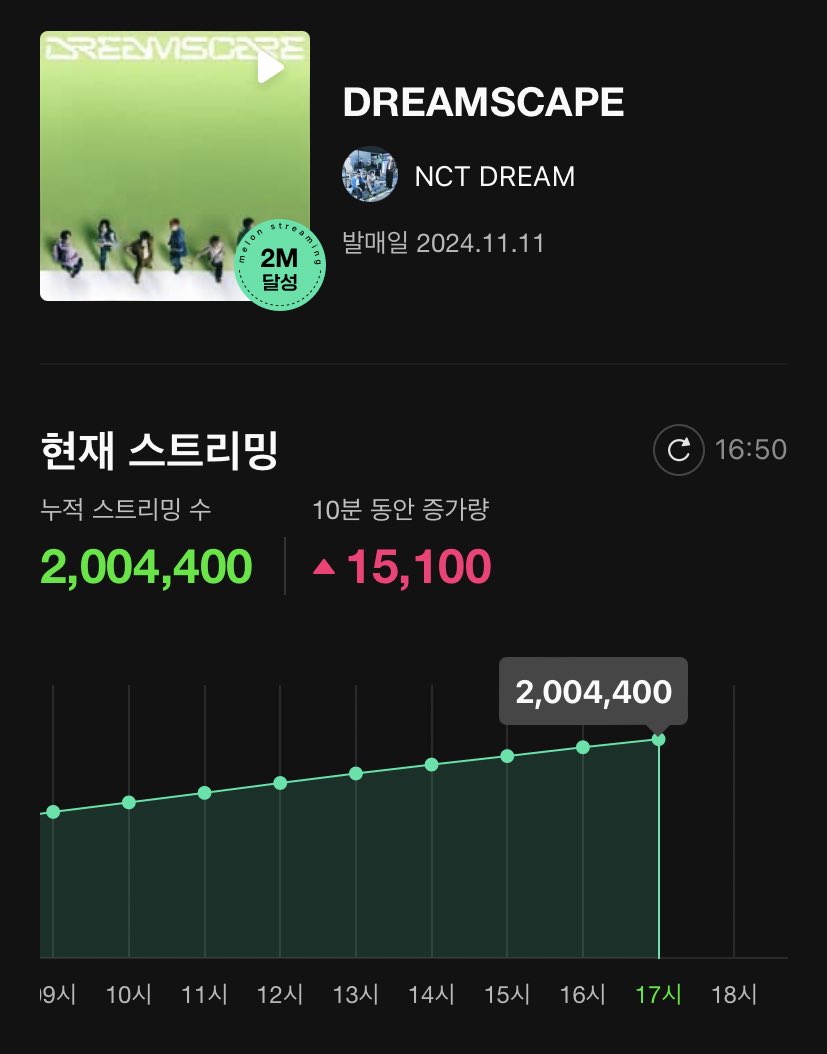 ยอดสตรีมบั้มในเมล่อนถึง 2 ล้านแล้วนะ 🩵

นี่เห็นแฟนเกาหลีมันเทสตรีมประชด นึกว่าจะไม่ถึง2ล้านแล้วด้วยซ้ำ 😢

ใครสตรีมเมล่อนก็สู้ๆกันคับ อีกชั่วโมงนึงก็ครบ24ชม.ละ