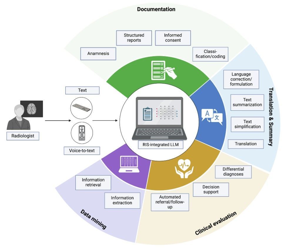 European Radiology (@eurradiology) on Twitter photo This recent Review published in #EuropeanRadiology explores the use of #LargeLanguageModels (LLMs) in #StructuredReporting. Felix Busch et al. look at limitations, regulatory obstacles, and more. (<a href="/pintodrad/">D. Pinto dos Santos</a>, <a href="/DanielTruhn/">Daniel Truhn</a>, <a href="/renatocuocolo/">Renato Cuocolo</a>)
đź”— buff.ly/4hjuHMy This recent Review published in #EuropeanRadiology explores the use of #LargeLanguageModels (LLMs) in #StructuredReporting. Felix Busch et al. look at limitations, regulatory obstacles, and more. (<a href="/pintodrad/">D. Pinto dos Santos</a>, <a href="/DanielTruhn/">Daniel Truhn</a>, <a href="/renatocuocolo/">Renato Cuocolo</a>)
đź”— buff.ly/4hjuHMy