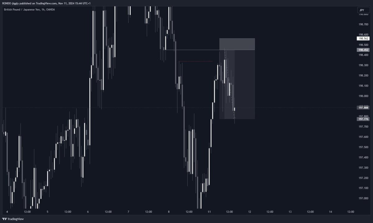 RondoFx's tweet image. GBPJPY Sell trade yesterday 💯

#Maximumeffort
#StayJiggy