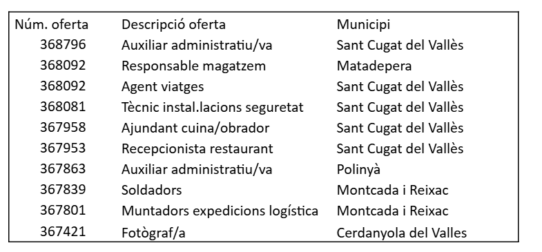CBOcupacio's tweet image. Ofertes #30Plus de la comarca del #VallesOccidental. Si ets major de 30 anys i estàs inscrit/da com a Demandant d'Ocupació No Ocupat/da al SOC, aquestes ofertes t'interessen:

Les trobaràs totes a xaloc.diba.cat

#ocupaciocb #feina