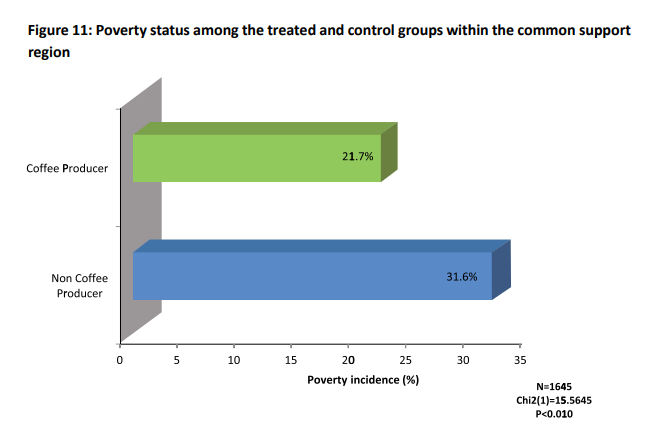 Are coffee farmers better off compared to those who grow other crops? Yes, our study, set in northern Uganda, which is traditionally non-coffee farming, indicates. Coffee-producing households had low poverty incidence compared to the rest /1 see report: eprcug.org/publication/th…