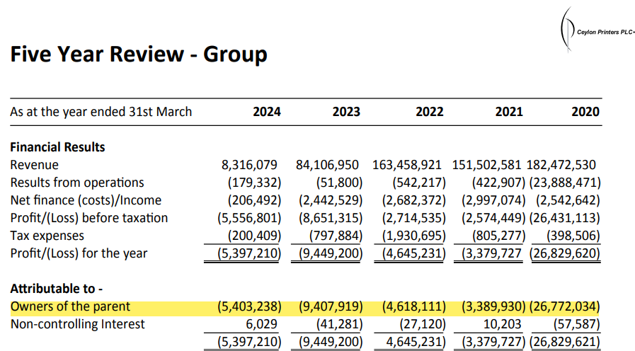 Channa_Amare's tweet photo. #CPRT : Why is a firm with a book value (BV) of -Rs53/share, and in the red for past five years, taken over at Rs119?
CPRT's June 2024 BV was -Rs32 mn
But 64% of CPRT was traded today at a firm valuation of Rs71 mn
➡️ A premium of ~Rs100 mn has been paid for #CSE listing
#lka https://t.co/rnOFKn4rD9
