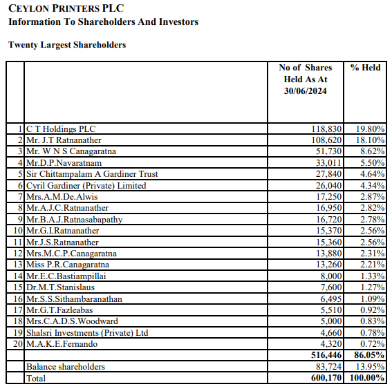 Channa_Amare's tweet photo. #CPRT : Why is a firm with a book value (BV) of -Rs53/share, and in the red for past five years, taken over at Rs119?
CPRT's June 2024 BV was -Rs32 mn
But 64% of CPRT was traded today at a firm valuation of Rs71 mn
➡️ A premium of ~Rs100 mn has been paid for #CSE listing
#lka https://t.co/rnOFKn4rD9