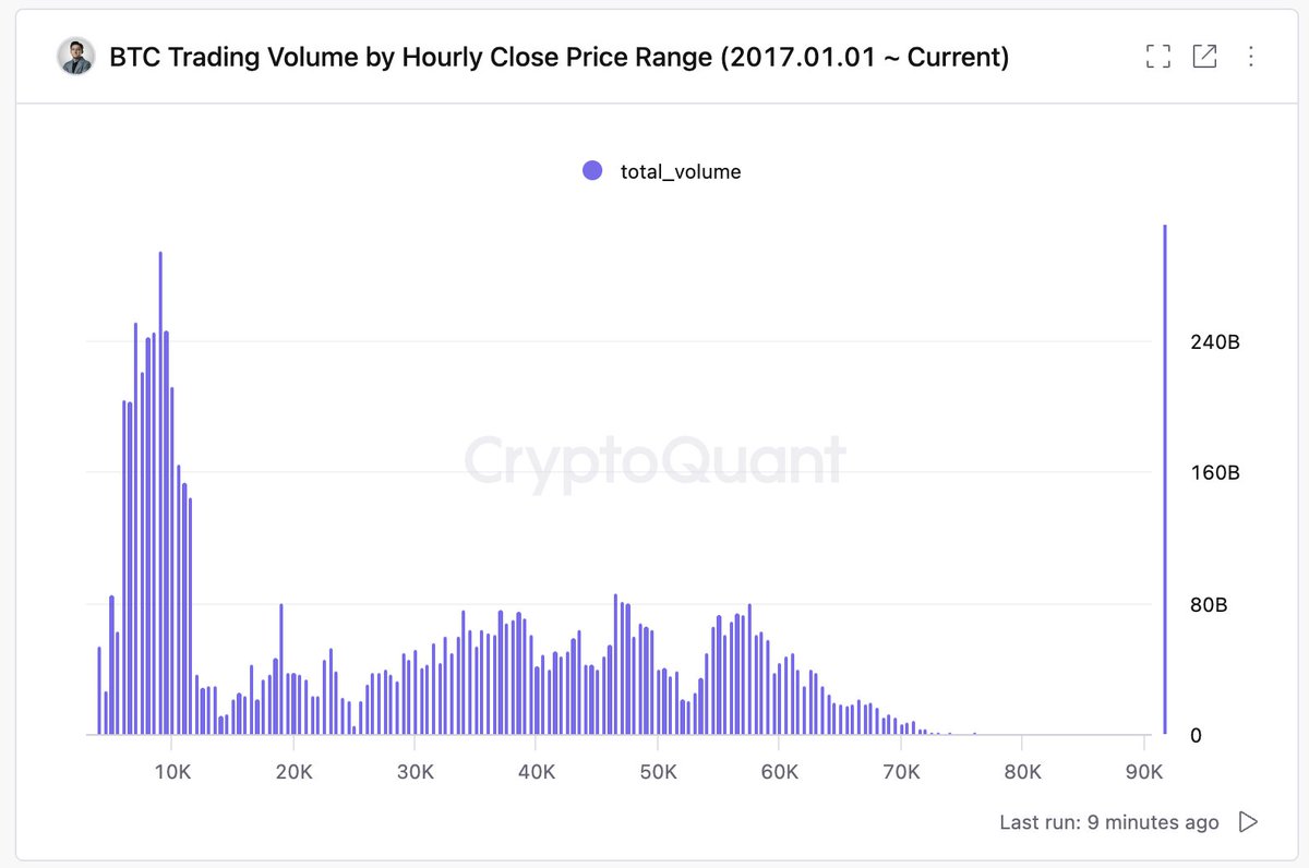 Bitcoin market is getting more volatile. In the price discovery phase,  order books are usually thin due to a lack of consensus on support and  resistance levels. This led to price swings