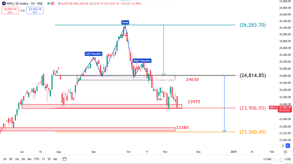 forex_cr's tweet photo. Nifty 50 Update: First Target Hit!
Nifty 50's Head and Shoulders pattern broke the neckline at 24,630, reaching the first target of 23,975. The next target is 23,380 if the decline persists. https://t.co/eYRObeTBYy