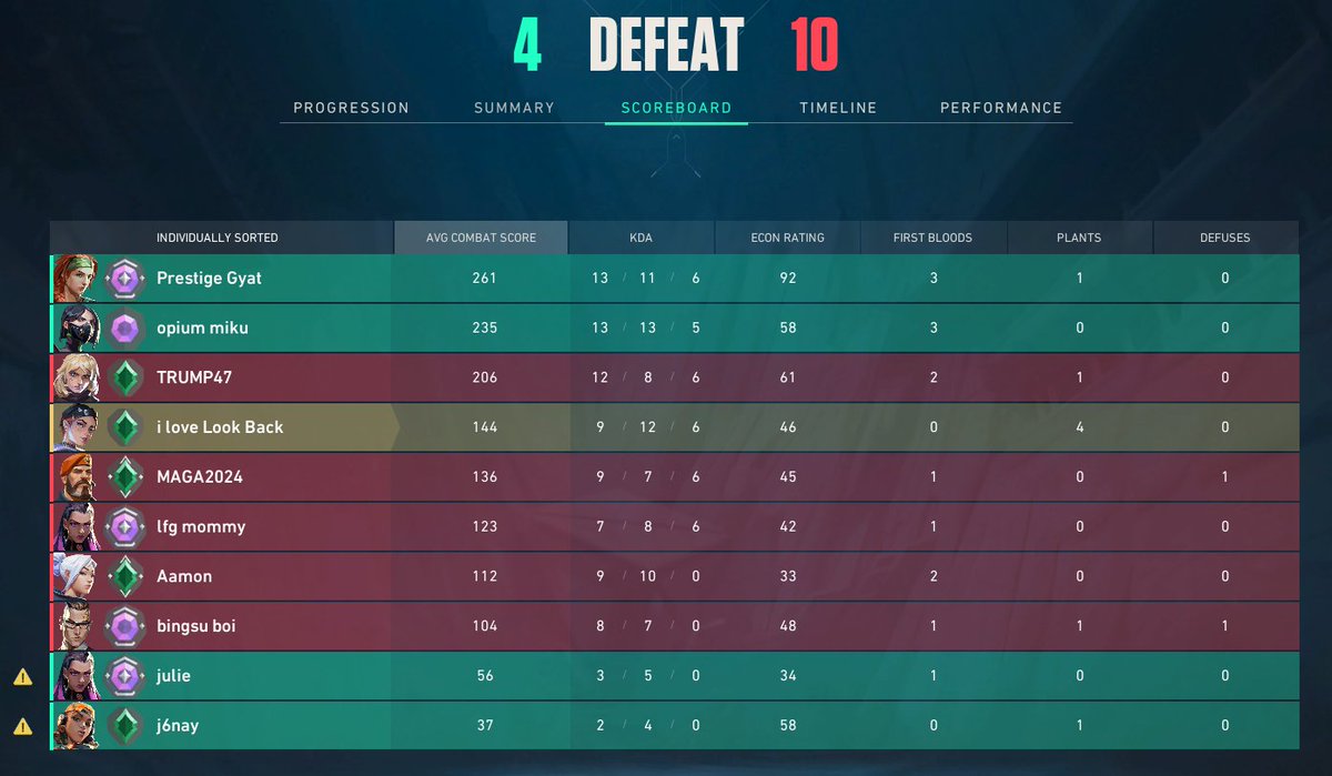 lyingtide's tweet photo. 2 dcs on like round 5 we tried to play it out cause we're like that but can i have my rr back pls @RiotSupport @riotgames @POTUS https://t.co/NvJzaxq2d2