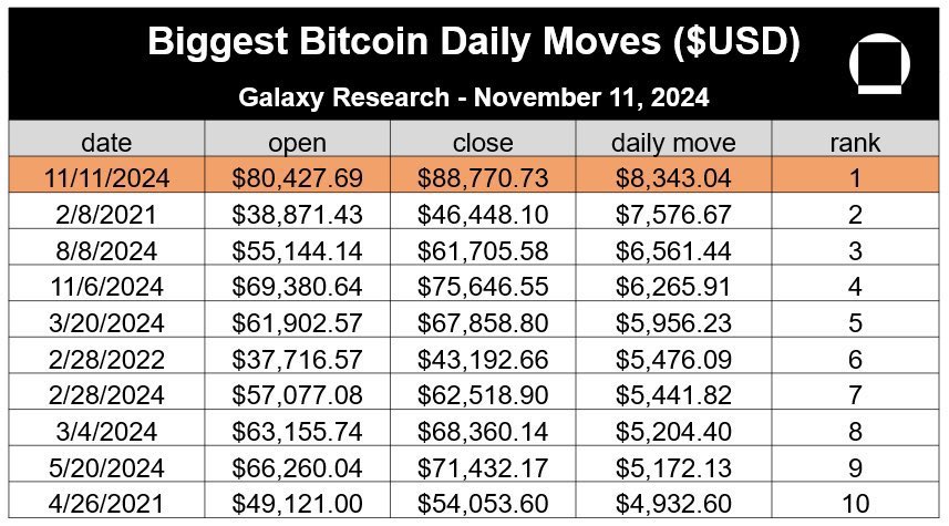 hoss_crypto's tweet image. Gestern war der größte Daily Move in der Geschichte des Bitcoin jemals und du bist nicht Long weil dein Lieblingsshitfluencer meinte wir fallen nochmal 10%?