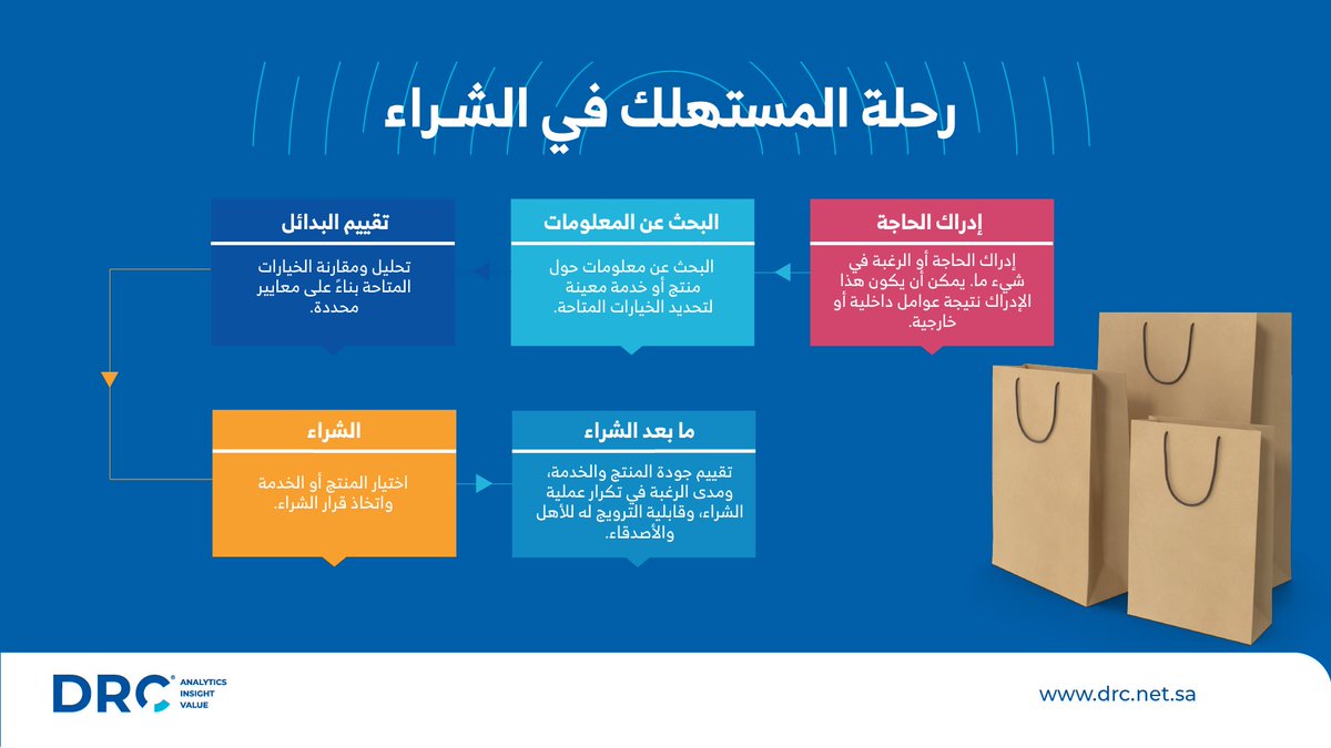الفهم العميق لسلوك المستهلك باستخدام أبحاث السوق وتحليل البيانات يؤدي إلى تلبية احتياجات العملاء وبناء علاقات قوية معهم.💡