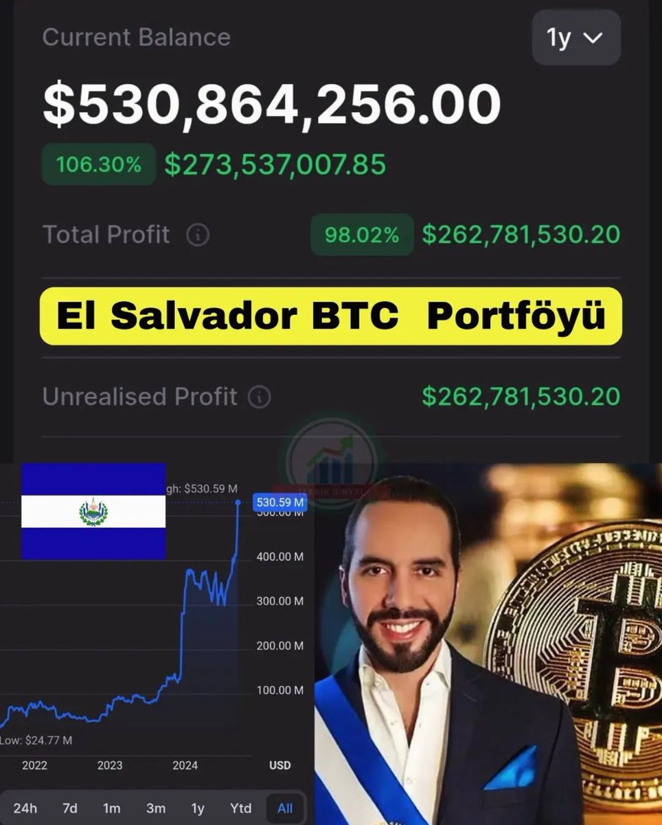 traderbugraa's tweet image. Osmanlı torunu ve “El Turco” lakabıyla tanınan Nayib Bukele, iktidara geldiğinde El Salvador çete savaşları ve şiddet nedeniyle dünyanın en tehlikeli ülkelerinden biri olarak görülüyordu. Ülke, güvenlik açısından “gidilmemesi gereken ülkeler” listesinde üst sıralarda yer…