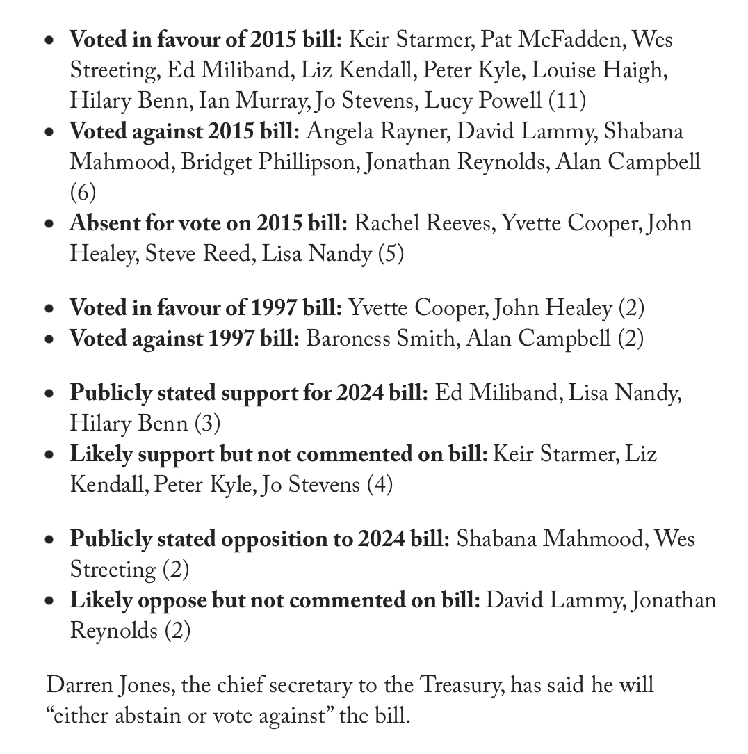 Josh_Self_'s tweet photo. NEW: Keir Starmer has said he will not put “any pressure whatsoever on Labour MPs” over the assisted dying bill

Ahead of a vote on 29 November, his cabinet is split on the contentious issue: 

Thread 🔽 https://t.co/n97wzkvp7b