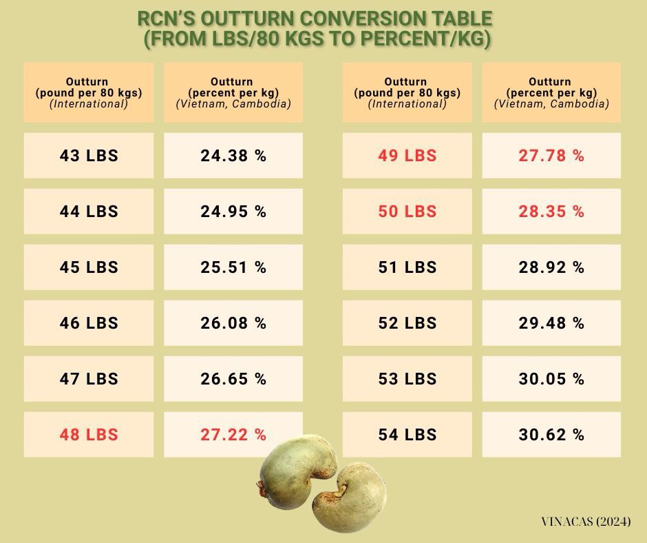 vinacas's tweet photo. 🔑Q&A to a cashew lover: "How to convert RCN's outturn from lbs per 80 kgs into percent per kg?"🧐
#vinacas #hatdieu #cashew #rawcashewnut #rcnoutturn #rcnoutturnconversion https://t.co/LfH7T3j7Or