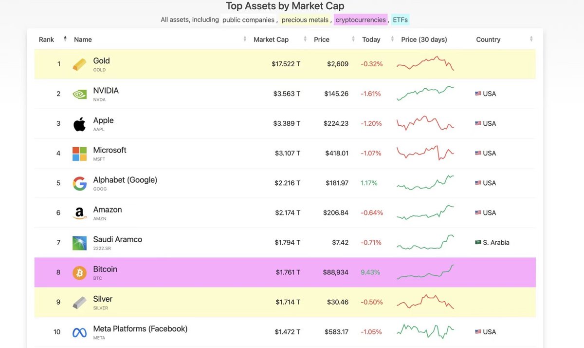 With BTC hitting new ATH, its market cap has now surpassed silver, making it the world’s 8th largest asset!

Imagine the future potential of BTC assets—just how far can it go?👀