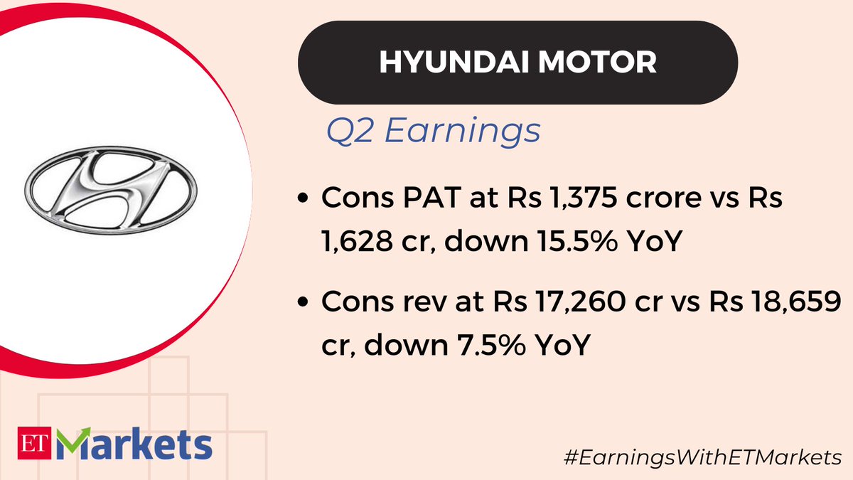 ETMarkets's tweet image. #HyundaiMotor Q2 Results

#EarningsWithETMarkets

Catch all live updates here:  economictimes.indiatimes.com/markets/stocks…