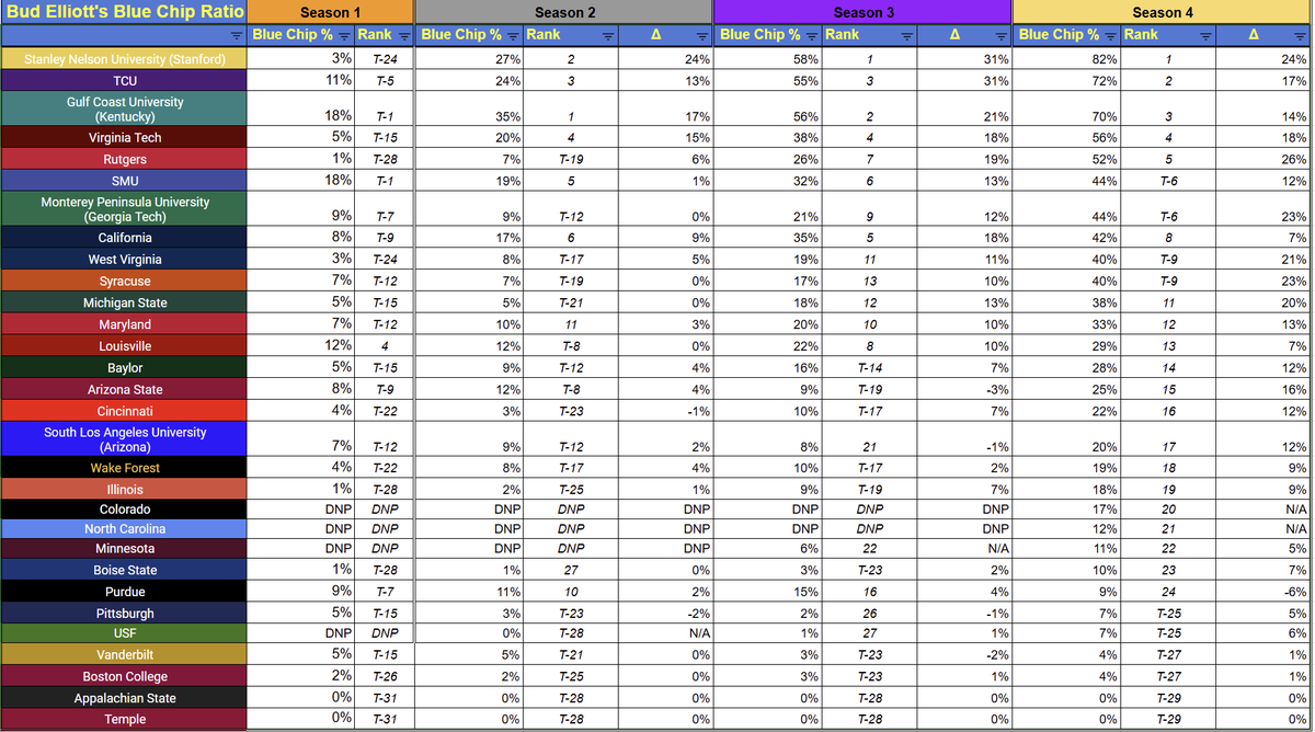 BudElliott_NECF's tweet photo. DRUM ROLL PLEASE
Bud Elliott's Blue Chip Ratio rankings for NECF #SeasonIV just dropped.
@SNU_NECF25 (82%!) widens the lead on @TCU_NECF25 and @Tritons_NECF25.
@Rutgers_NECF25 leads a group of 5 others that saw a 20%+ increase (MPU, Cuse, WVU, MSU).
#NECFBCR #NECFCrootin https://t.co/VjUVsr1v5a