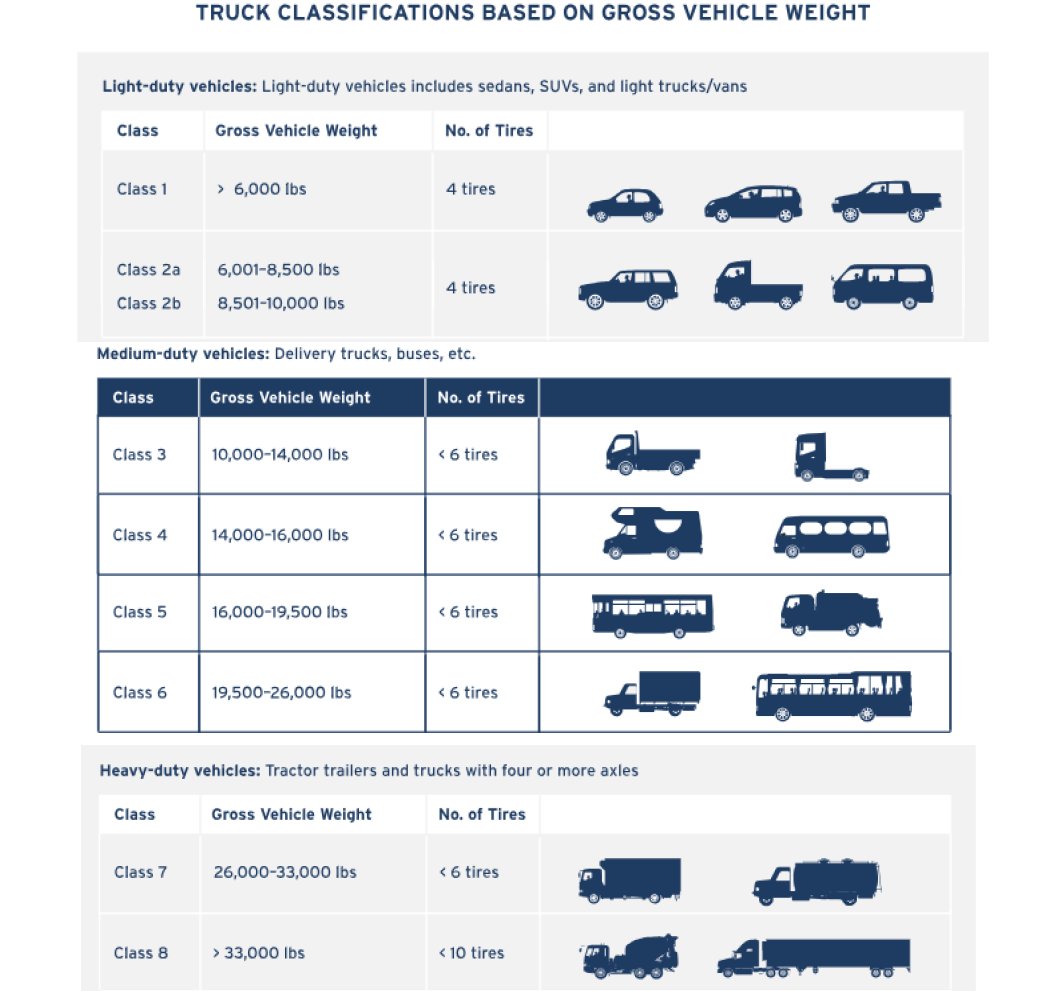 BoshartDavisAg's tweet photo. Since this post is getting shared, more information: 

In November 2021, Oregon’s Environmental Quality Commission adopted the Clean Truck Rules, following the footsteps of California’s rules that limit the kinds of vehicles Oregonians can purchase.
The rules requires medium- and heavy-duty vehicle manufacturers to sell zero-emission vehicles as a certain percentage of new vehicle sales, beginning with the 2025 model year. Manufacturers must
increase their zero-emission new truck sales in Oregon year-over year based on the truck’s size, starting at 8,500 lbs. gross vehicle weight rating (GVWR). Also described as Class 2b-8. Note graphs. 

In layman's terms - between 7-11% of all new diesel vehicle sales (think your F-250 and F-350, RV's and semi trucks) beginning in January 2025 - yep, right around the corner, need to be EV. One, the technology doesn't exist, and two, infrastructure isn't built, three, the general public doesn't want these, and four, if/when they do exist they are very expensive.

What's being done? Manufacturers and industry organizations across multiple states (Oregon, New Jersey, New York, Massachusetts, Colorado, Washington, maybe more?) are trying to figure out how to get these rules delayed including trying to work with @GovTinaKotek and the other state Governor's to get them to understand these rules simply aren't attainable or reasonable. 

What can you do? As I learn more, I'll put more information out. Right now, I've started a petition you can share and sign. https://t.co/TUehUVOIYM

#CleanTruck #CARB #orleg #orpol #EPA