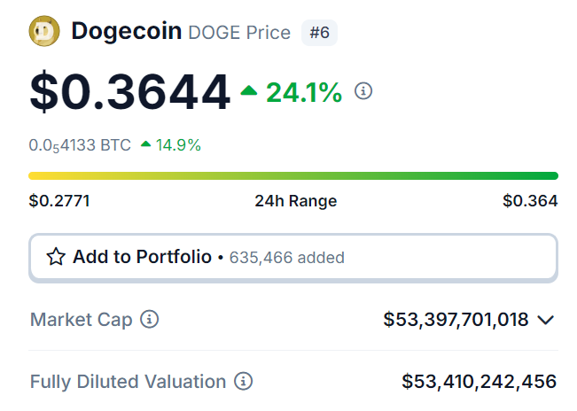 so you're telling me the entirety of the solana memecoin market is

* checks notes *

less than 1 third of the singular top memecoin?

got it.