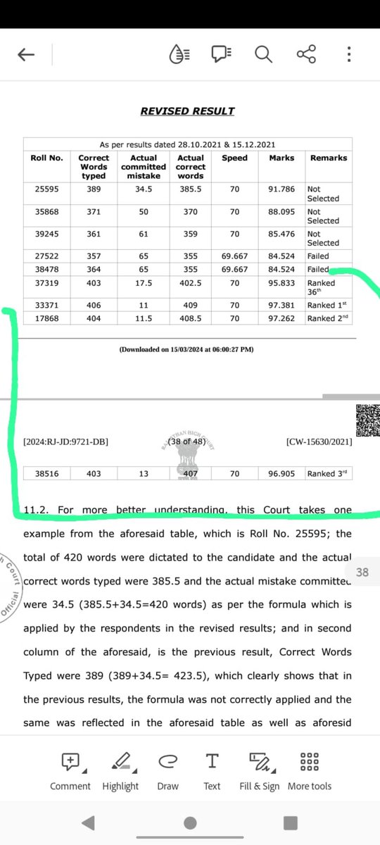 KAMALKU85476805's tweet photo. @indSupremeCourt @KapilSibal @DrAMSinghvi @rashtrapatibhvn @MLJ_GoI
जज महोदय ने किया खारिज,समझाया परिणाम कैसे बनेगा,जब लागू किया तो पाया परिणाम पहले वाला सही था, फिरभी खारिज,सुप्रीमकोर्ट ने न्याय देना उचित नहीं समझा,राजस्थान हाईकोर्ट भर्ती की धांधली को छुपाया जा रहा,पक्षपात क्यों https://t.co/Lw2p72TPbz