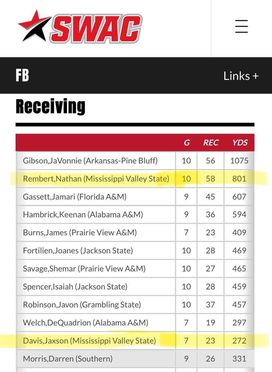 MVSU -SWAC Top Receivers 🔴🟢🏈
<a href="/NateRembert/">Nate Rembert</a> 
<a href="/JaxsonDavis14/">Jaxson Davis</a>
