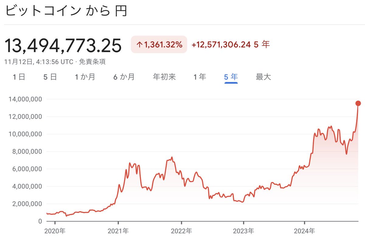 ビットコイン（BTC）、史上最高値更新おめでとう！ 私は少額しか保有していないので資産全体に占めるインパクトは小さいですが、  少額でも保有していると乗り遅れた焦りみたいなのが無くなるのは不思議です。