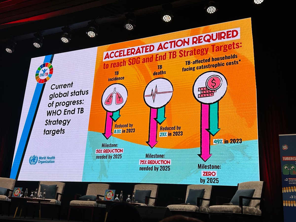 MungaiBrenda's tweet photo. @TerezaKasaeva Director Global TB program @WHO gives a global overview of the progress in TB control @UnionConference .  While progress has been made, alot more is needed to reach Global targets and commitments. https://t.co/GWJO9YpkBl