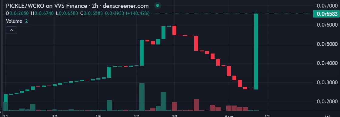 PickleOnCronos's tweet photo. @BuiBaoToan2807 @memesoncronos 🔥🔥🔥🔥🔥
We're making a comeback!!! 🚀

$PICKLE 🥒 on #Cronos
0x85F9106bb54B728D8D2018d4b54633012090e3B7

#PickleOnCronos ❤️#crofam
#cronosmemes #memecoins #cryptocom #cronoschain #cronos_chain $cro #cryptocurrency #trading https://t.co/GBAVWJr2Ti